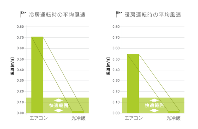 室内に埃が舞わない