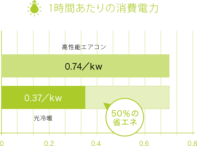 省エネ効果