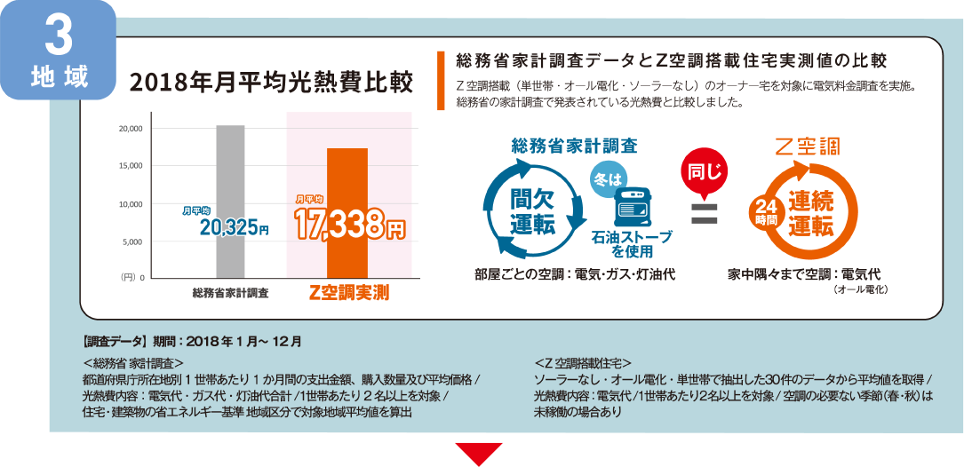 2018年月平均光熱費比較