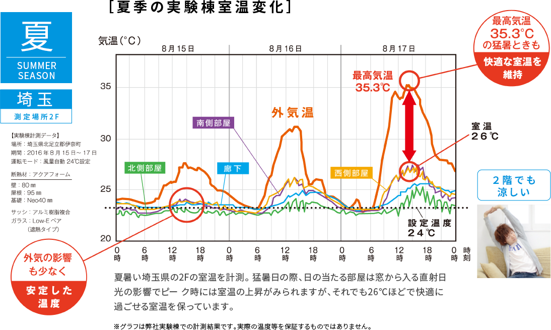 ［夏季の実験棟室温変化］