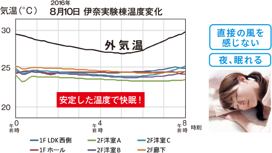 サヨナラ、睡眠不足。熱中症リスク軽減