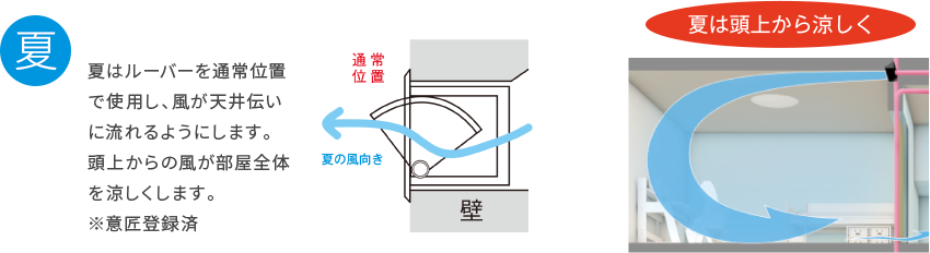 部屋全体に快適な空気が循環して家中涼やか