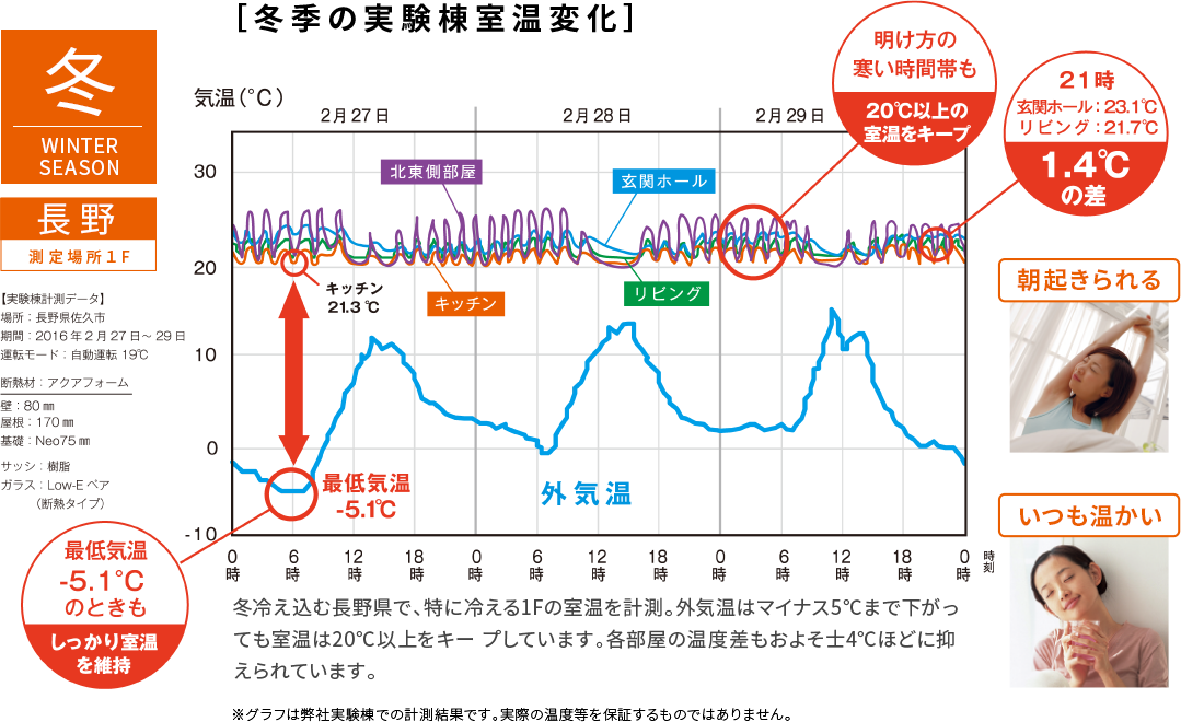 ［冬季の実験棟室温変化］