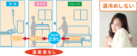 ヒートショックのリスクを回避