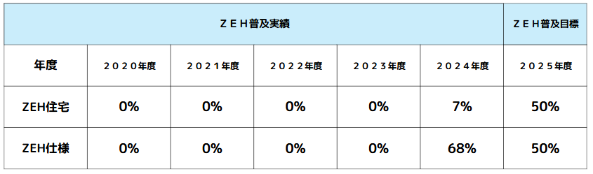 ZEH目標・実績の表